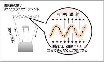 白熱電球の図