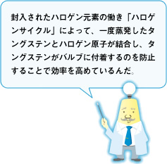 封入されたハロゲン元素の働き「ハロゲンサイクル」によって、一度蒸発したタングステンとハロゲン原子が結合し、タングステンがバルブに付着するのを防止することで効率を高めているんだ。