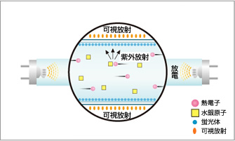 蛍光灯の図