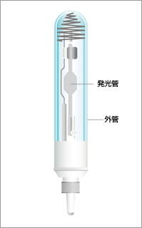 高輝度放電灯（HID）の図