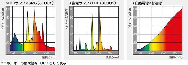 分光分布図