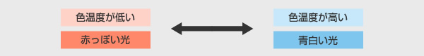 色温度が低いと赤っぽい光、色温度が高いと青白い光の図