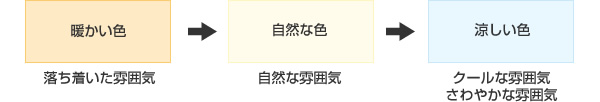 暖かい色（落ち着いた雰囲気）、自然な色（自然な雰囲気）、涼しい色（クールな雰囲気、さわやかな雰囲気）の図