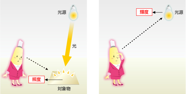 照度と輝度のイメージ図